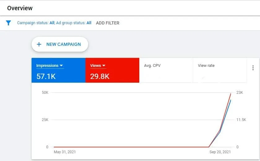 Views Dashboard